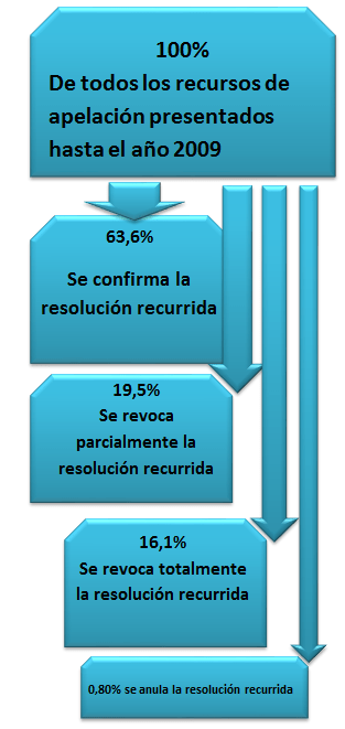 ganar recurso de apelación